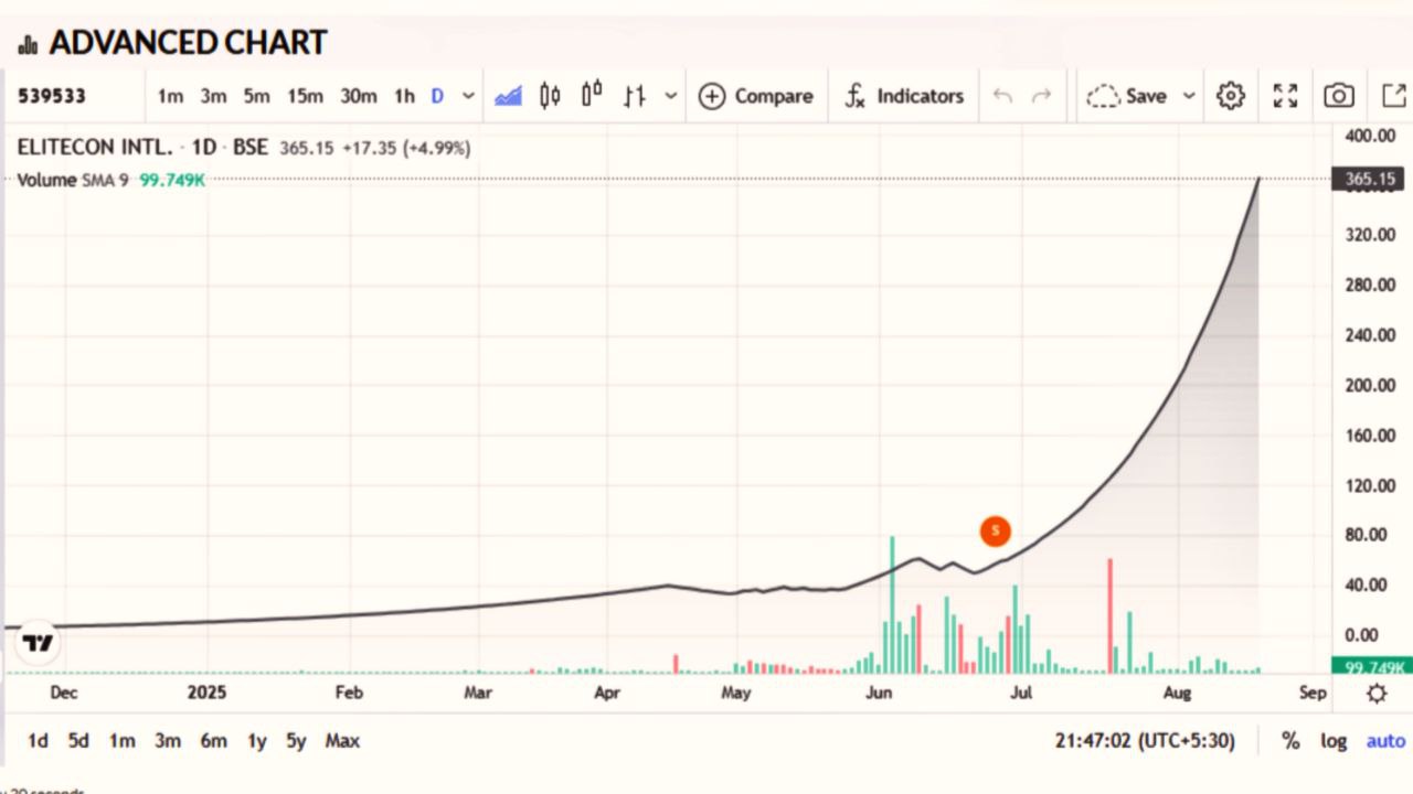 Elitecon International Ltd chart